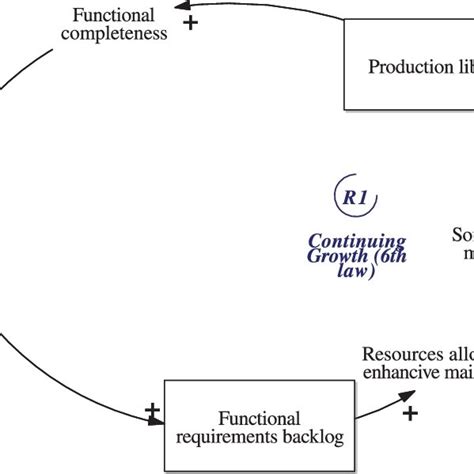 Self Regulation Feedback Structure Download Scientific Diagram