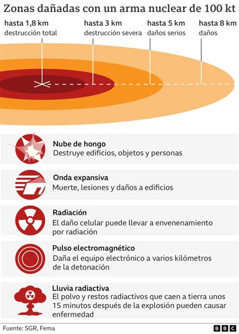 Rusia Cuántas Armas Nucleares Tiene Y Cómo Se Comparan Con Las De Eeuu Y Otros Países Bbc