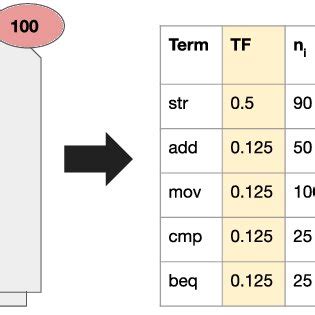 Example TF-IDF calculation. For simplicity, we assume the number of ...
