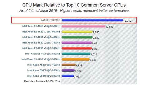 FastCloud Dedicated Server CPU Potential Unlocked | FastComet