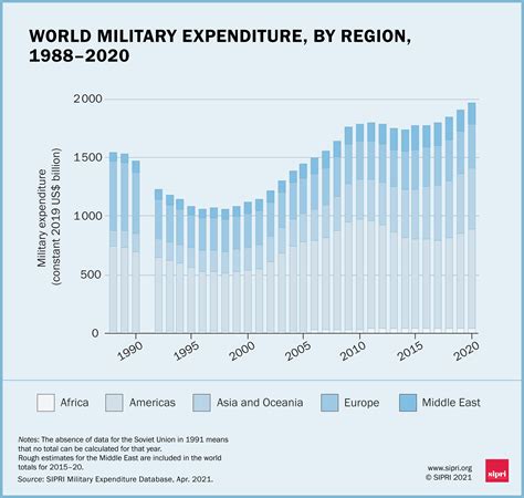 Military Spending Graphics 2020 Sipri