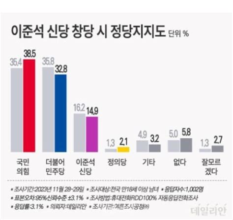 데일리안 여론조사 이준석 신당 149창당시 민주당 타격 더 커 정치시사 에펨코리아