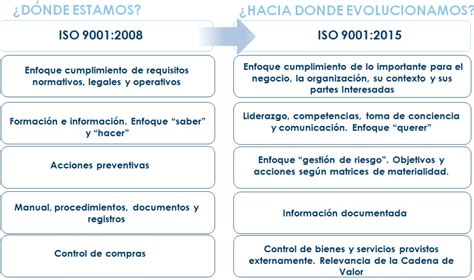 Cambios De La Norma ISO 9001 Calidad Blog SEAS