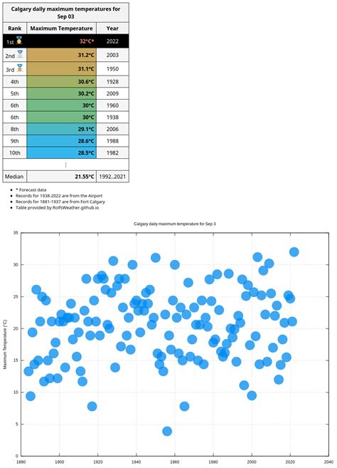 With A Forecast High Of 32°c Tomorrow Could Be Calgary S Hottest Sep 3rd Since Records Began In