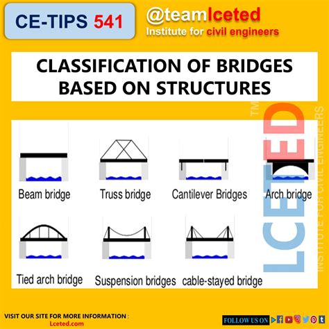 Bridges And Their Types Components Span Length Uses Materials