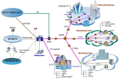 PON Architecture - GPON Solution