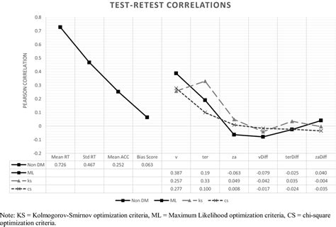 Test Retest Reliability Of Various Performance Measures Download