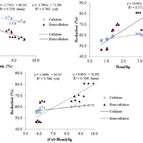 Chemical Composition Of Corn Cob And Reported By Other Authors