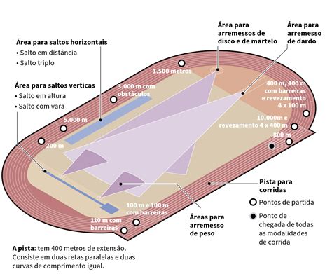 Provas De Pista Do Atletismo Librain