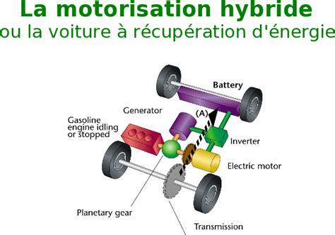 La Motorisation Hybride Principes De Base Et Cas De La Prius