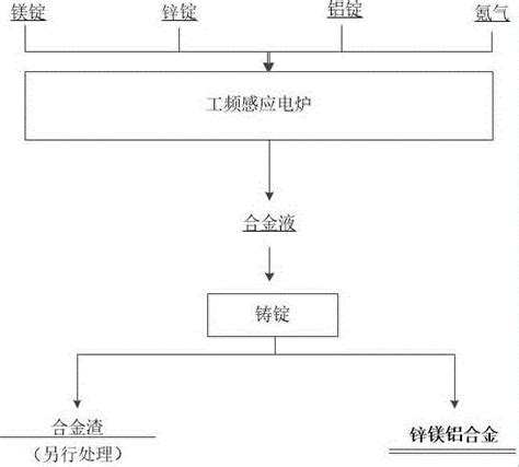 一种实验室生产锌镁铝合金的方法与流程