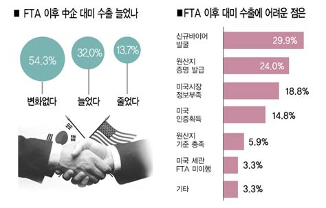 한미 Fta 1년 中企 32만 “수출 증가”