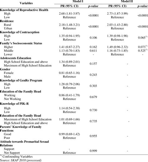 Risky Premarital Sexual Behavior In Adolescents In South Sumatra