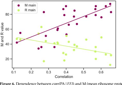 Pdf Bioinformatic Assessment Of Factors Affecting The Correlation