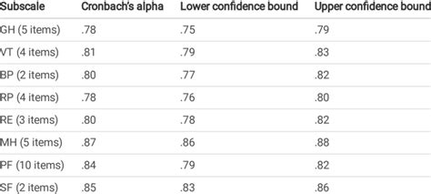 Internal Consistency And Reliability For The Sf 36 Questionnaire