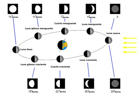 Calendario De Las Lunas Llenas En El