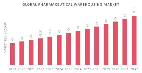 Pharmaceutical Warehousing Market Size Share Forecast Report 2034