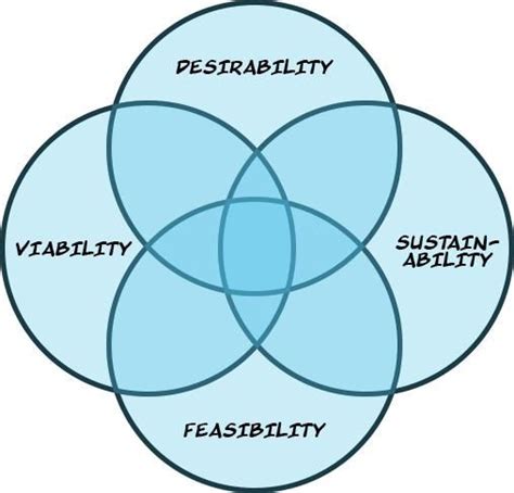 Four Overlapping Circles With Words Describing The Three Areas In Which