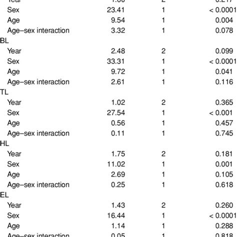 General Linear Mixed Model Results For The Analyses Of Morphological