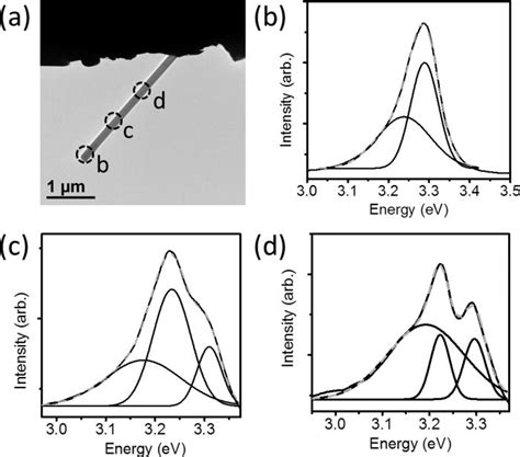 Observation Of Exciton Peaks Of A Single Zno Nanowire A A Single Zno Download Scientific