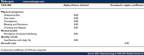 Development And Psychometric Testing Of The Vas For Ibs