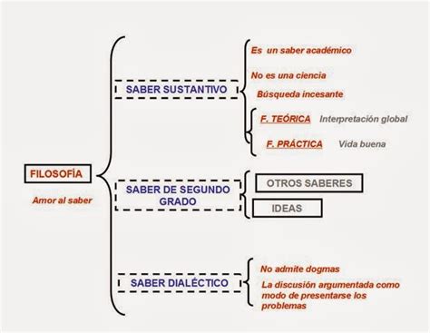 Unidad El Saber Filos Fico Texto Qu Es La Filosof A