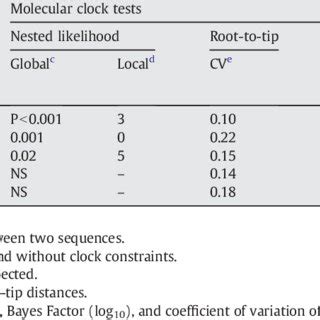 Tests of molecular clock evolution applied to different genomic regions ...