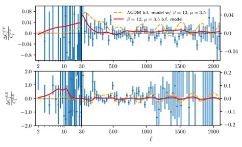 Temperature And Polarization Power Spectrum Residuals Between The