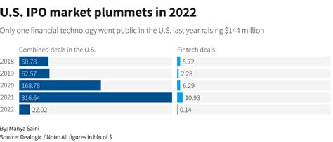 Las firmas de tecnología financiera pueden tener dificultades para