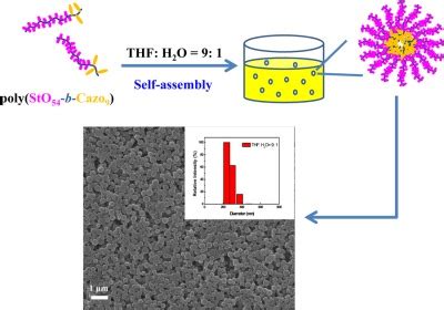 Preparation And Selfassembly Of Stimuliresponsive Azobenzene