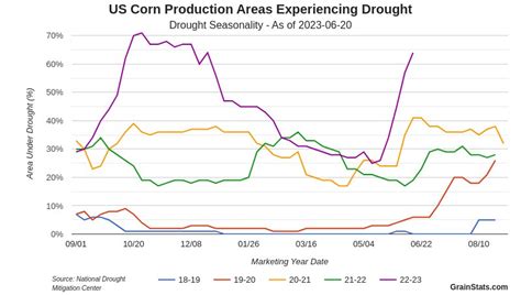 Grainstats On Twitter Approximately Of The Us Corn Crop