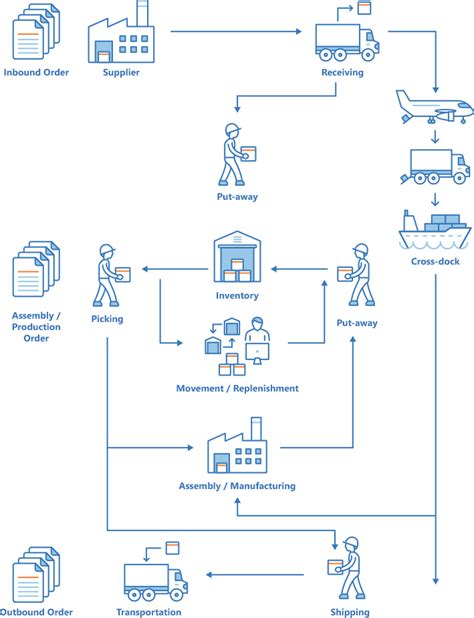 Business Central Lagerstyring Dynamics 365