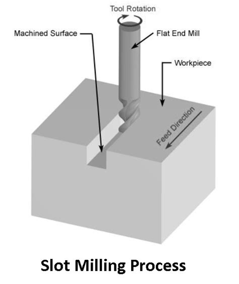 Slot Milling: Diagram, Working, Types, Advantages & Uses