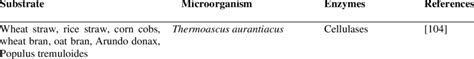 Examples of the production of hydrolytic enzymes on various substrates... | Download Scientific ...