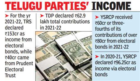 Rashtra Samithi Telangana Rashtra Samithi Received Over Rs 194 Crore