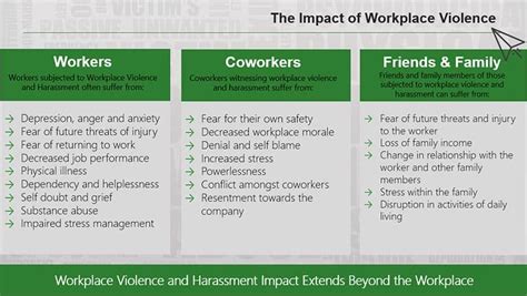 Free Workplace Violence And Harassment Training Power Point Online Workplace Safety Training