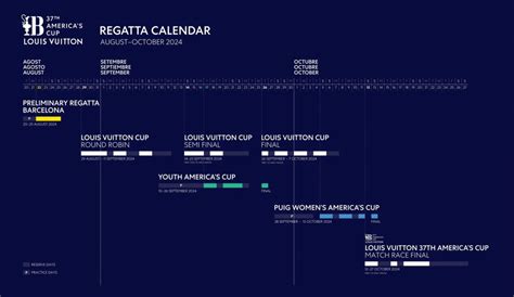 Anunciado El Calendario De Regatas De La A Copa Am Rica De Vela