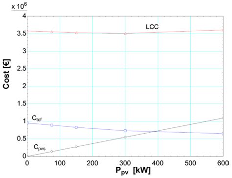 Energies Free Full Text Thermoeconomic Modeling And Parametric