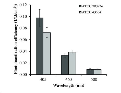 Relative Photoinactivation Efficiency At Different Wavelengths For H