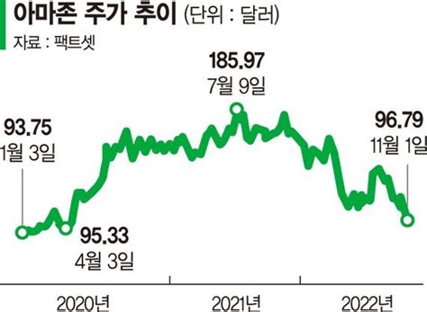 클라우드 4분기도 먹구름아마존 시총 1조달러 무너져 네이트 뉴스