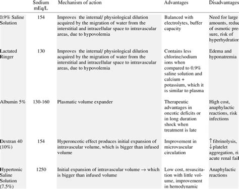 Crystalloids Versus Colloids Download Table