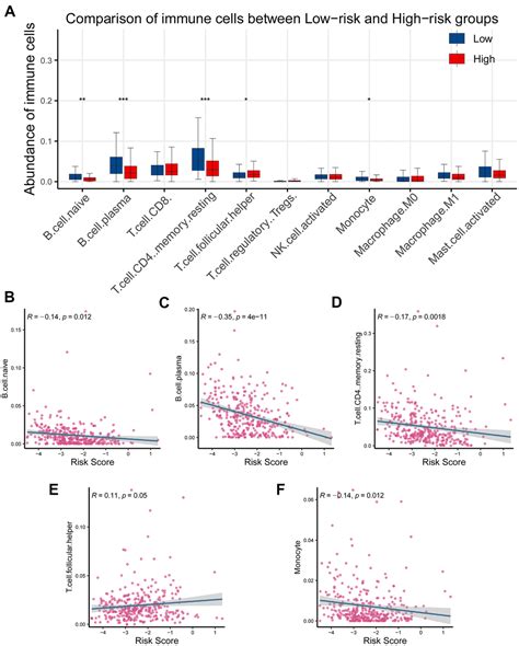 A Circadian Rhythm Related Gene Signature For Predicting Relapse Risk