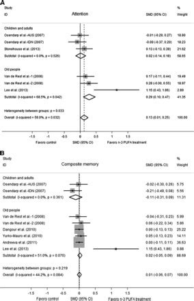 Effect Of N3 PUFA Supplementation On Cognitive Function Throughout The