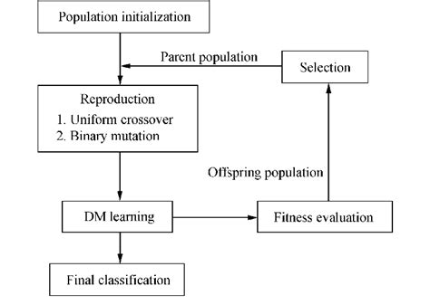 The hybrid classification algorithm. | Download Scientific Diagram