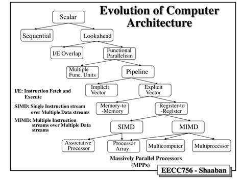 PPT - Parallel Computer Architecture PowerPoint Presentation, free ...
