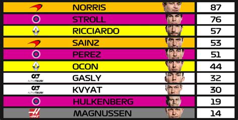 Provisional driver standings after 5 rounds. *provisional until teams ...