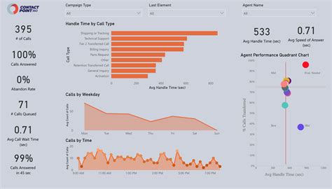 Call Center Kpi Dashboard Microsoft Power Bi Community