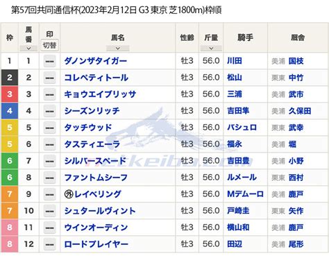 【共同通信杯2023枠順】ダノンザタイガーは1枠1番、レイベリングは7枠9番 競馬まとめ Netkeiba