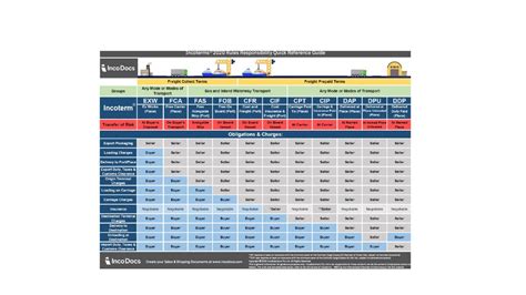 INCOTERMS 2020 Explained For Import And Export Trade EXW FOB FAS