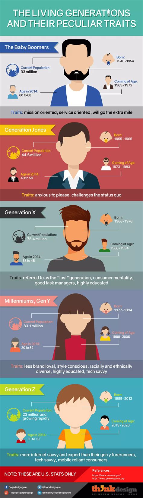 The Living Generations And Their Peculiar Traits | PDF